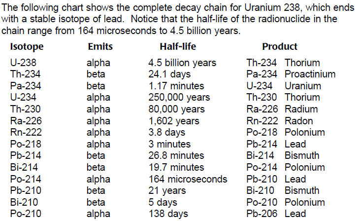 Uranium 238 Breakdown To Lead